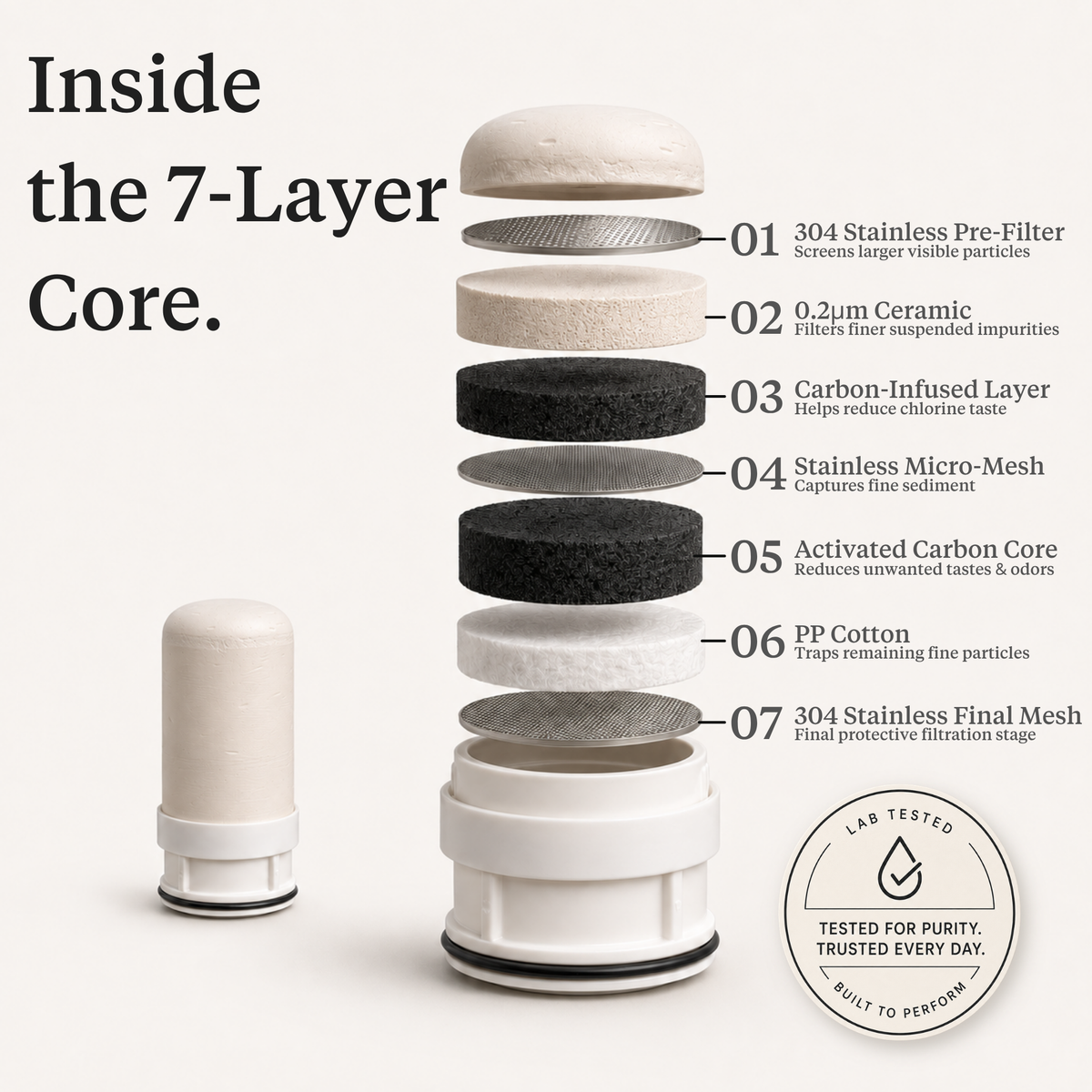 Exploded seven-layer core: stainless pre-filter, ceramic, carbon layer, micro-mesh, carbon core, PP cotton, final mesh.